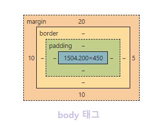Image result for Padding/Margin Border Box