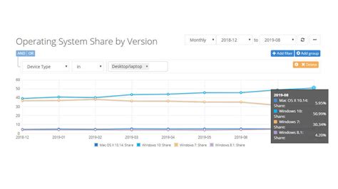 Image result for PC Operating System Market Share Linear Graph