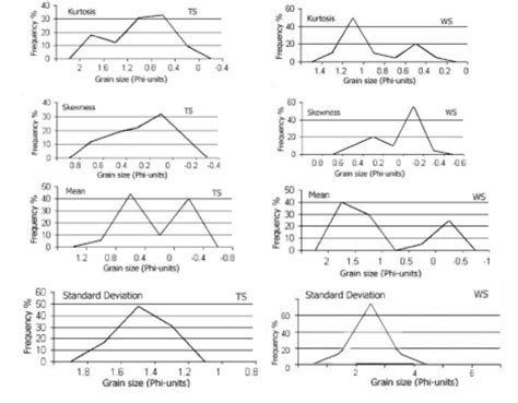 Toradh íomhá ar Types of Frequency Graphs