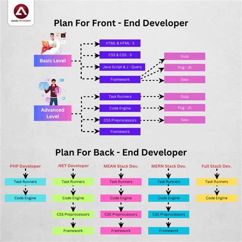 Image result for Web Development Explained