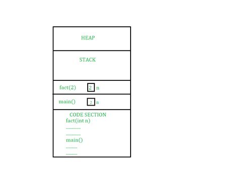 Image result for Stack Diagram for Recursion Python