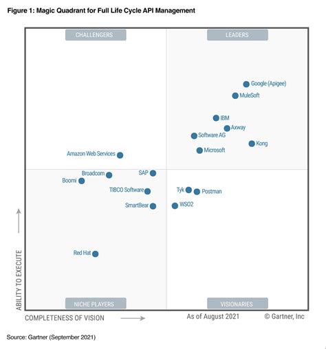 Image result for Gartner Magic Quadrant API Management