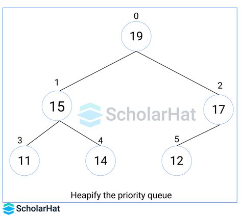 Toradh íomhá ar Priority Queue Graph
