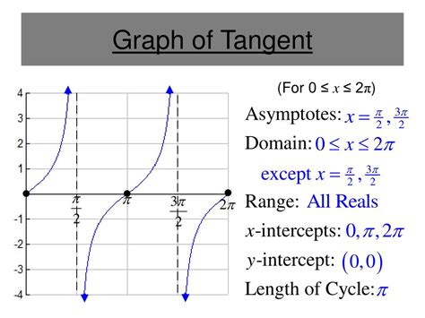 Image result for Tangent Function