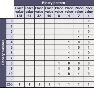 Image result for Binary Distribution Table
