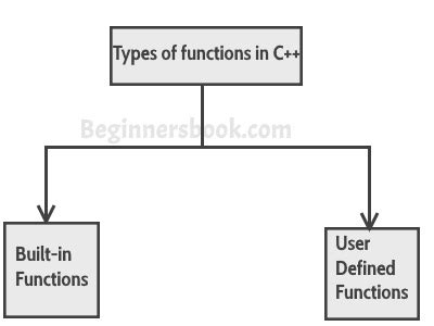 Image result for Function Syntax in C++