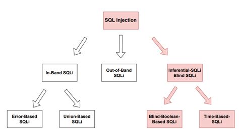 Image result for Blind SQL Injection Tool