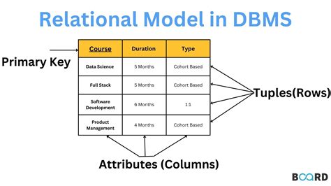 Image result for Relational Data Model