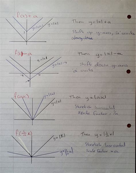 Image result for Modulus Graph Transformations