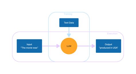 Toradh íomhá ar Input/Output Process of Ai Tools