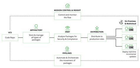 Afbeeldingsresultaten voor Jfrog and Azure DevOps