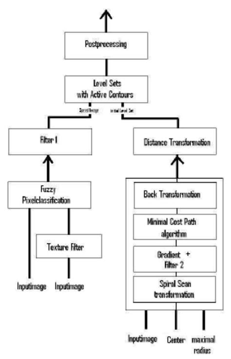 Toradh íomhá ar Algorithm Block Scheme Several Start and End of Processing