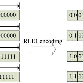 Image result for Rle Encoder Block Diagram
