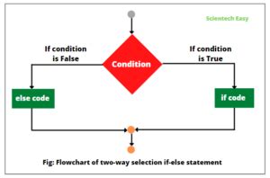 Python If Statement Flowchart に対する画像結果