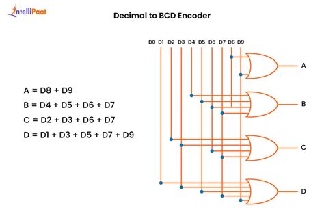 Image result for Decimal to Bcd Encoder Waveform