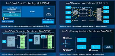 Image result for AMX Accelerator CPU Graph