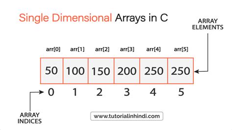 Image result for Array List in Hindi