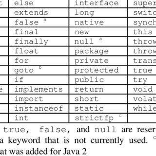 Toradh íomhá ar Cuurently How Many Key Words in Java