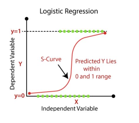 Image result for logistic regression analysis