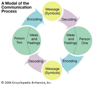 Image result for The Basic Components of the Communication Process