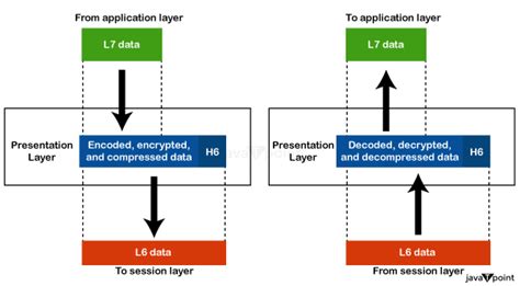 Toradh íomhá ar What Is a Network Stack