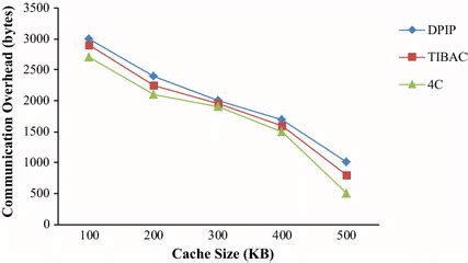 Communication Cache に対する画像結果