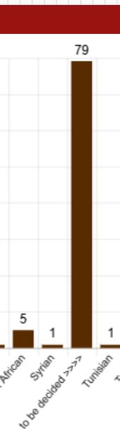 Image result for Column Chart Color Assortment