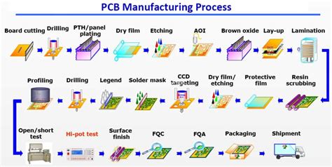 Image result for PCB Manufacturing Process Steps
