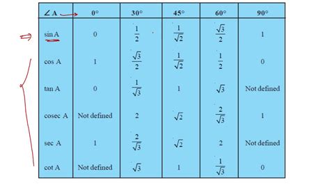 Afbeeldingsresultaten voor Formulae of Trigonometry Class 10 Table