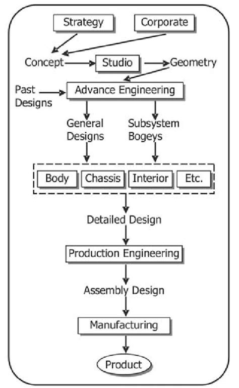 Image result for Vehicle Development Process
