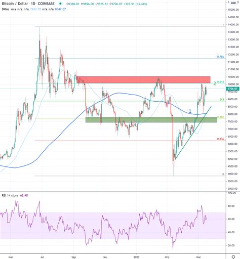 Image result for Bitcoin Weekly