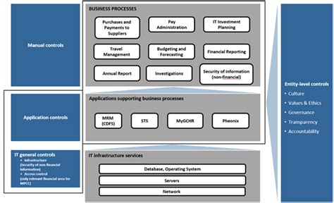 Image result for Internal Control Framework Implementation
