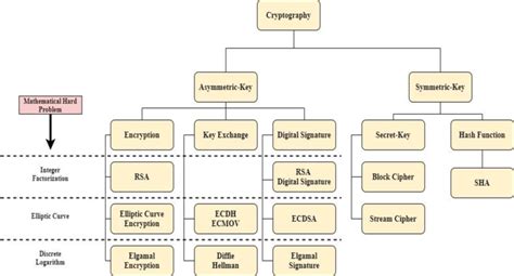 Image result for Cryptography Chart
