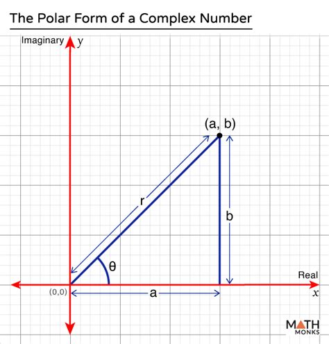 Image result for Complex Numbers in Polar Form Calculator