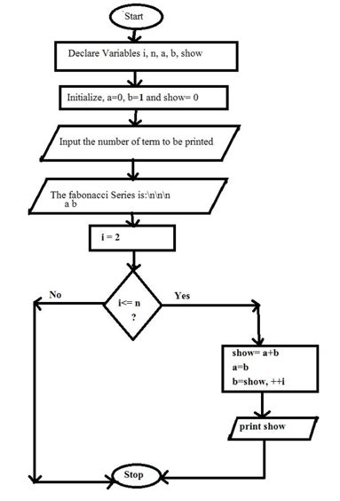 Afbeeldingsresultaten voor Algorithm of Fibonacci Series N in Java