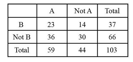 Image result for Contingency Table Probability