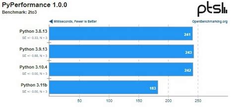 Image result for Python Each Version Performance