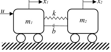 Afbeeldingsresultaten voor Two Mass Spring System Friction