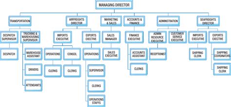 Organization Structure Chart.pdf に対する画像結果