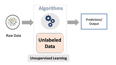 Image result for Supervised and Unsupervised Machine Learning Algorithms