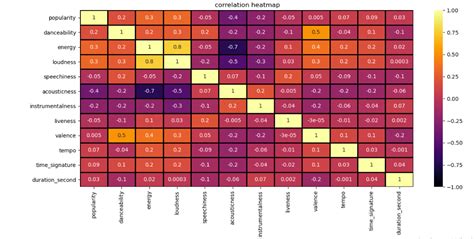 Image result for Statistical Analysis of Data Set Using Python