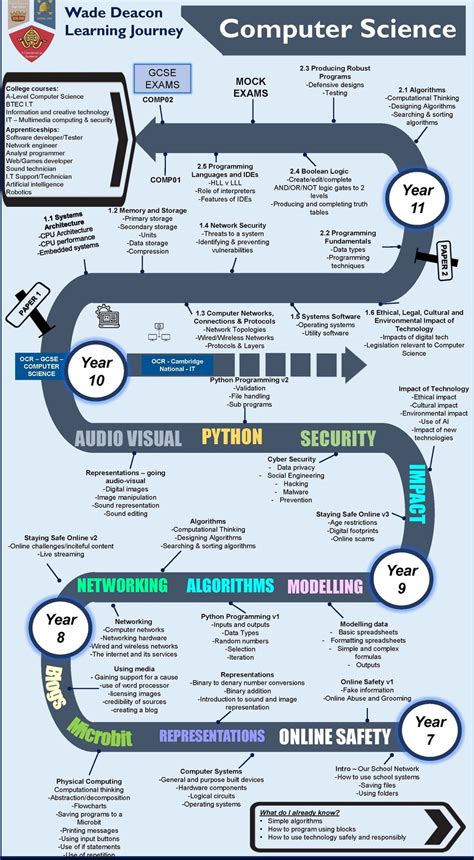 Image result for Computer Science Scohol How Long