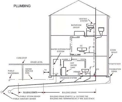 Image result for Basic Plumbing Layout