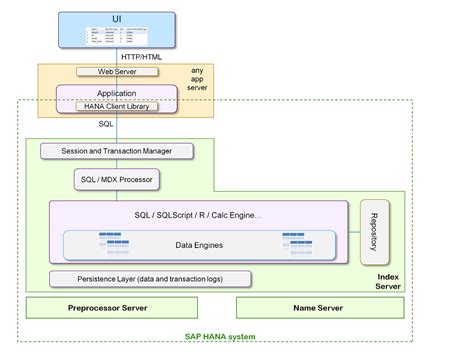 Image result for SAP Database