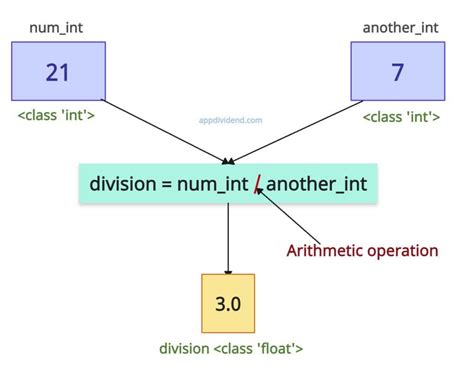 Image result for Python Float vs Int