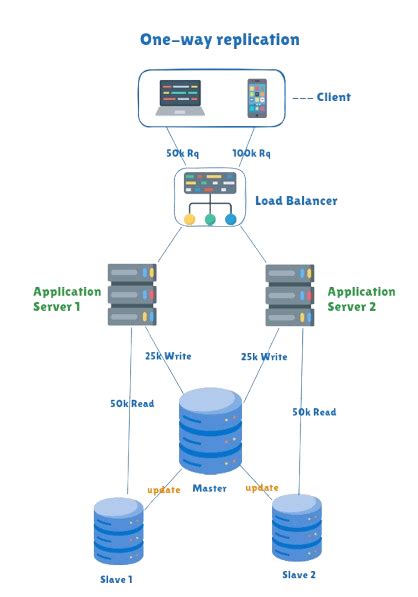 SQL Server Master/Slave Replication Diagram に対する画像結果