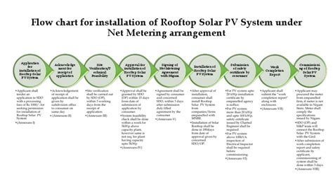 Image result for Solar Project EPC Flowchart