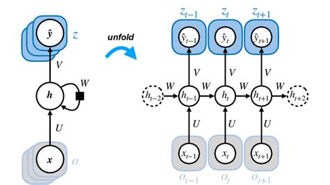 Résultat d’images pour Computational Graph of a Neural Network