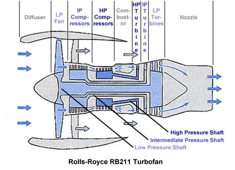Image result for Triple Spool Engine
