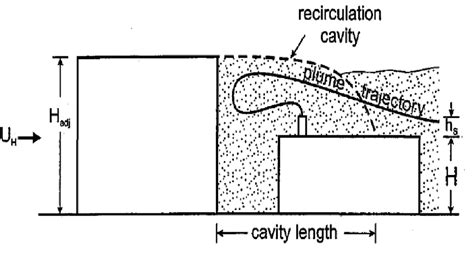 Image result for Cavity Flow Recirculation